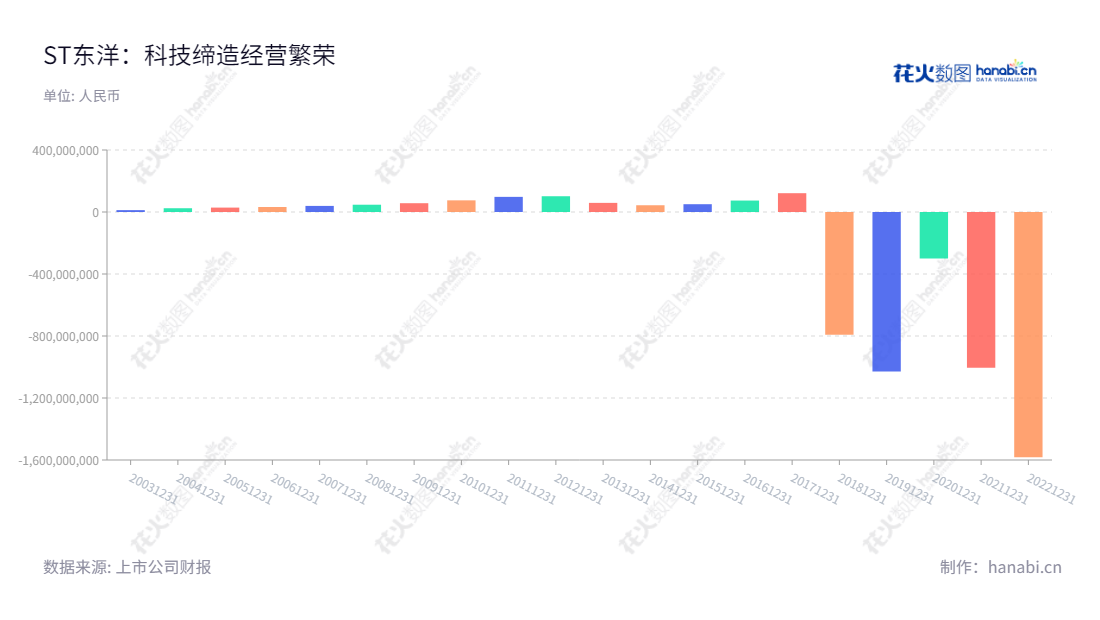 ST东洋(002086)是一家位于山东烟台市的海洋科技股份有限公司,主营业务涵盖海水苗种繁育、养殖、水产品加工、生物科技、保税仓储物流等。它的净利润由2012至2022年间有所波动,且净利润增长呈正向趋势。,"002086","*ST东洋","Oriental Ocean","赵玉山","信息设计","数据可视化","数据视频","数据分析","数可视","BI","花火数图","基础柱状图","营业收入","上市公司"