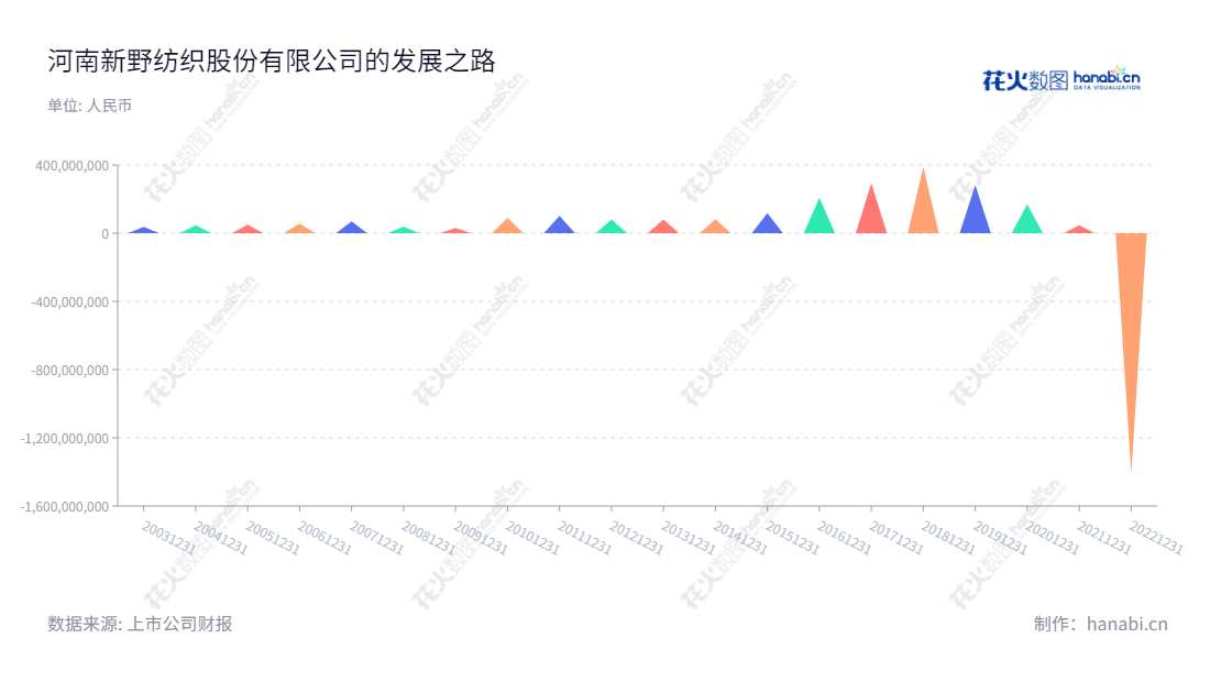 河南新野纺织股份有限公司(Henan Xinye Textile Co., Ltd.),是一家主营中高档棉纺织品的生产与销售的公司,位于河南南阳市,董事长郑军辉,总经理陶国定。在过去几年中,该公司净利润十年来保持稳定增长。,"002087","*ST新纺","Xinye Textile","郑军辉","陶国定","信息设计","数据可视化","数据视频","数据分析","数可视","BI","花火数图","三角形图","营业收入","上市公司"