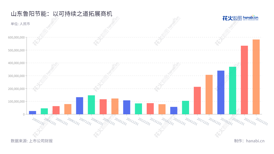 山东鲁阳节能材料股份有限公司(Luyang Energy-Saving Materials Co., Ltd.)是一家节能材料生产和销售公司,主要产品包括陶瓷纤维和玄武岩纤维等。自2013年以来,公司净利润一直保持了稳定并呈上升趋势。,"002088","鲁阳节能","Luyang Energy-Saving","John Charles Dandolph Iv","秦晓新","国证2000","国证A指","深市精选","中小创新","中证红利","信息设计","数据可视化","数据视频","数据分析","数可视","BI","花火数图","基础柱状图","营业收入","上市公司"