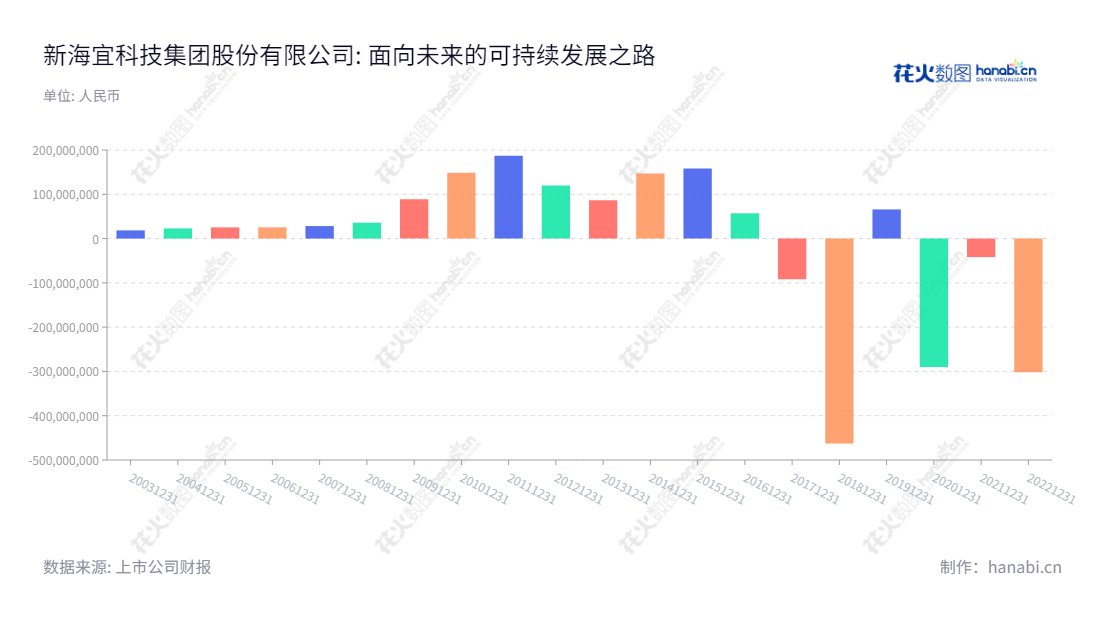 新海宜科技集团股份有限公司为通信产品研发、生产及销售,总部位于苏州,董事长张亦斌,历年净利润变化极大。,"002089","*ST新海","New Sea Union","张亦斌","张亦斌","信息设计","数据可视化","数据视频","数据分析","数可视","BI","花火数图","基础柱状图","营业收入","上市公司"