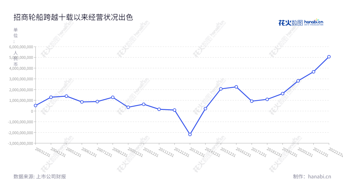 招商轮船(601872)是位于上海的国内知名海运公司,以国际原油、国际与国内干散货、国内滚装、国内干散货等海运业务为主营业务,报表净利润不断增长。,"601872","招商轮船","China Merchants Energy Shipping","王永新","国证A指","沪深300","巨潮中盘","上证180","中证央企","信息设计","数据可视化","数据视频","数据分析","数可视","BI","花火数图","基础折线图","营业收入","上市公司"