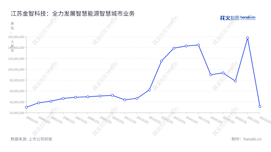 金智科技(002090)是总部位于江苏南京的智慧能源、智慧城市型股份有限公司,董事长贺安鹰、总经理郭伟、报表日期(2012-2022)净利润31621636.72万元。,"002090","金智科技","Wiscom","贺安鹰","郭伟","国证2000","国证A指","信息设计","数据可视化","数据视频","数据分析","数可视","BI","花火数图","基础折线图","营业收入","上市公司"
