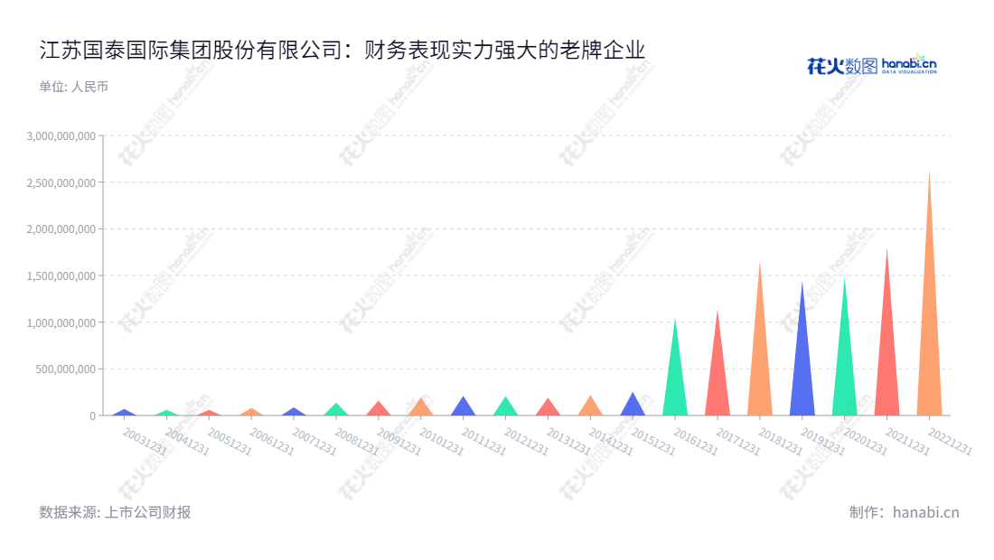 江苏国泰国际集团股份有限公司(Jiangsu Guotai International Group Co., Ltd.)主营业务为供应链服务和化工新能源业务,总部位于江苏苏州市,董事长张子燕,总经理陈晓东。2014-2022净利润双双同比增加。,"002091","江苏国泰","Jiangsu Guotai","张子燕","陈晓东","ESG 300","国证A指","巨潮小盘","深成指R","深市精选","深证成指","中小300","信息设计","数据可视化","数据视频","数据分析","数可视","BI","花火数图","三角形图","营业收入","上市公司"