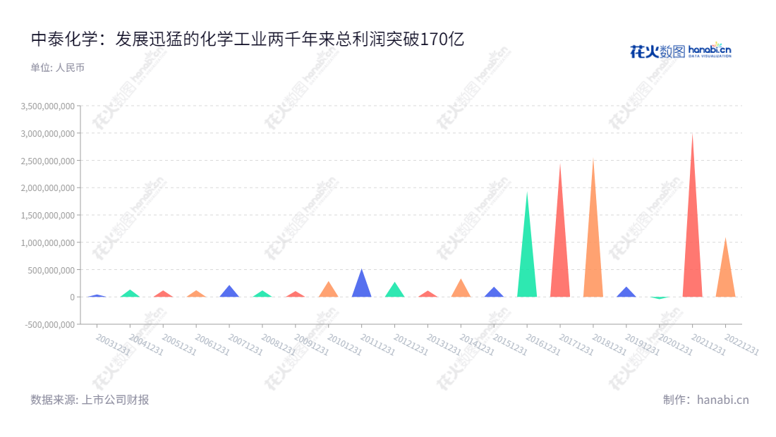 新疆中泰化学股份有限公司(002092)是一家氯碱化工、纺织工业与供应链贸易企业,坐落于新疆乌鲁木齐,董事长杨江红,总经理江军,净利润较10年来持续增长。,"002092","中泰化学","Zhongtai Chemical","杨江红","江军","国证A指","巨潮小盘","深成指R","深市精选","深证成指","深证新兴","中小300","中小新兴","中证500","信息设计","数据可视化","数据视频","数据分析","数可视","BI","花火数图","三角形图","营业收入","上市公司"