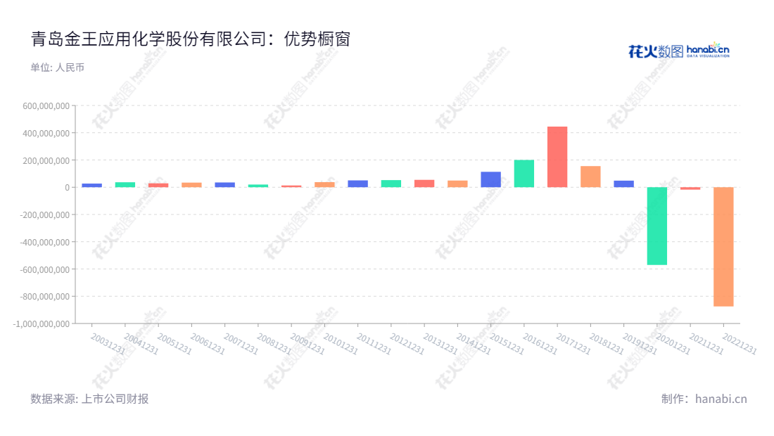 青岛金王应用化学股份有限公司(002094),专注于开发化妆品、新材料蜡烛及工艺制品、一般贸易业务。董事长陈索斌,总经理唐风杰,自2012年开始,净利润由52354599.84元增长到2017年的444794684.07元,展示出出色的增长性能。,"002094","青岛金王","Kingking","陈索斌","唐风杰","国证A指","信息设计","数据可视化","数据视频","数据分析","数可视","BI","花火数图","基础柱状图","营业收入","上市公司"