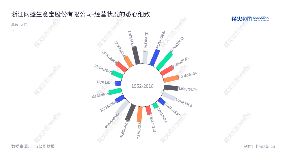 浙江网盛生意宝股份有限公司(002095)是一家主营互联网行业信息服务、行业电子商务、行业应用软件开发的股份有限公司,总部位于浙江杭州市。专注于为客户提供优质的信息系统和软件服务,公司净利润相继出现增长态势。,"002095","生 意 宝","Netsun","孙德良","孙德良","国证2000","国证A指","信息设计","数据可视化","数据视频","数据分析","数可视","BI","花火数图","极坐标图","营业收入","上市公司"