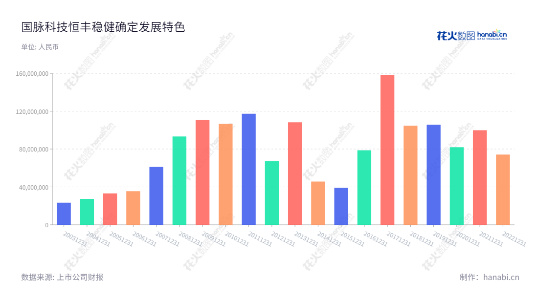 国脉科技是一家总部位于福建福州市的电信网络技术服务和系统集成公司,公司董事长陈维,总经理谢丰苹,数字安全技术保护用户网络安全,向用户提供可靠的电信网络服务。,"002093","国脉科技","Guomai Technologies","陈维","谢丰苹","国证2000","国证A指","中小创新","信息设计","数据可视化","数据视频","数据分析","数可视","BI","花火数图","基础柱状图","营业收入","上市公司"