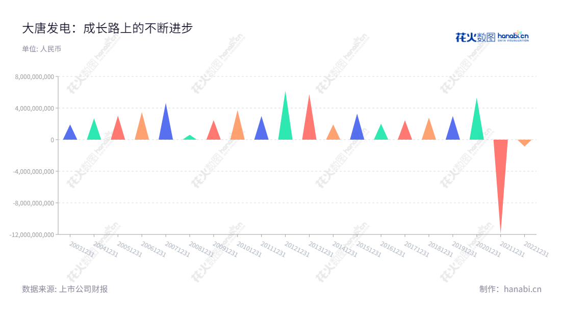 大唐发电(601991)是一家主营以火电及水电、风电等发电业务,同时参与煤炭、交通等领域经营的大型能源企业,董事长为梁永磐,总经理为梁永磐。,"601991","大唐发电","Datang Power","梁永磐","梁永磐","国证A指","巨潮中盘","中证500","中证央企","信息设计","数据可视化","数据视频","数据分析","数可视","BI","花火数图","三角形图","营业收入","上市公司"