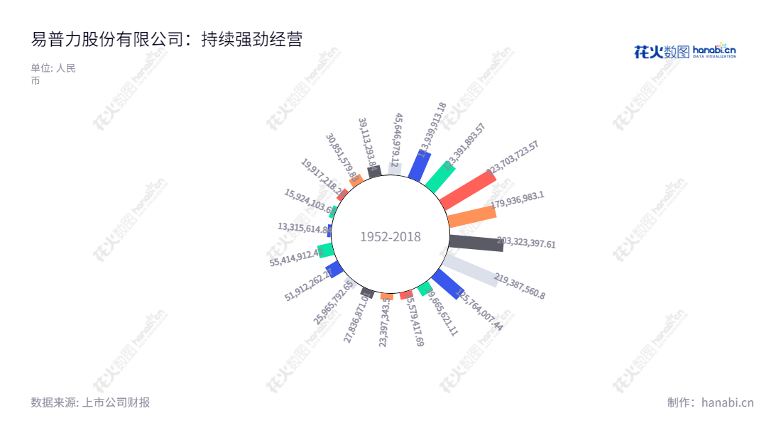 《南岭民爆》为湖南永州的研发制造公司,主营业务为生产和销售民爆材料和军品。为历史悠久的企业之一,十年来净利润总计达9.8亿元。,"002096","南岭民爆","EXPL","付军","邓小英","国证2000","国证A指","中小创新","中证央企","信息设计","数据可视化","数据视频","数据分析","数可视","BI","花火数图","极坐标图","营业收入","上市公司"