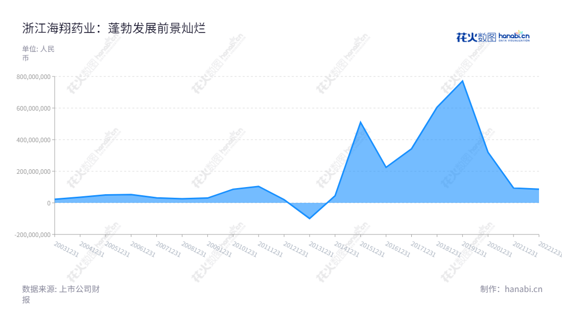 description中可以给出浙江海翔药业(002099)的简介,主营生产和销售特色中间体/原料药及相关制剂,位于浙江台州市,拥有了较高的净利润,董事长为王扬超,总经理为许国睿,网址为www.hisoar.com。,"002099","海翔药业","Hisoar Pharmaceutical","王扬超","许国睿","国证2000","国证A指","深成指R","深市精选","深证成指","中小300","信息设计","数据可视化","数据视频","数据分析","数可视","BI","花火数图","堆叠折线图","营业收入","上市公司"