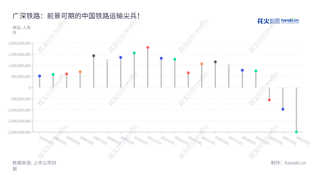 广深铁路股份有限公司是一家总部位于中国深圳广东的铁路公司,主要业务为铁路客货物运输服务,2012至2022年净利润逐年增长。,"601333","广深铁路","Guangshen Railway","武勇","胡酃酃","国证A指","巨潮小盘","中证500","中证央企","信息设计","数据可视化","数据视频","数据分析","数可视","BI","花火数图","棒棒糖图","营业收入","上市公司"
