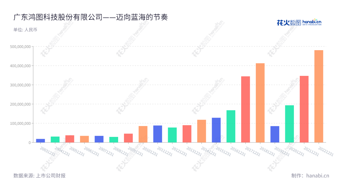 广东鸿图是位于广东肇庆市的科技股份有限公司,主要营业为精密铝合金压铸件、汽车内外饰件、非机动车以及投资业务,近十年累计净利润480501219.88元。,"002101","广东鸿图","Hongtu","但昭学","徐飞跃","国证2000","国证A指","深市精选","中小300","中小创新","信息设计","数据可视化","数据视频","数据分析","数可视","BI","花火数图","基础柱状图","营业收入","上市公司"