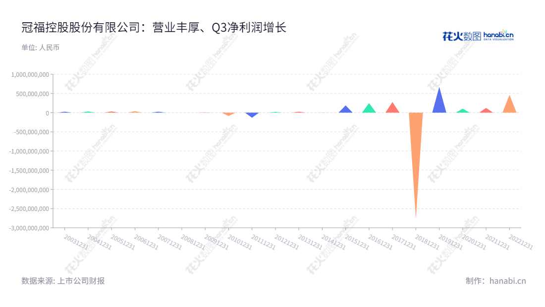冠福控股股份有限公司(002102)专注于医药中间体、维生素E研发、塑料电商、投资性房地产租赁经营、黄金采矿和商业保理业务,其净利润始自2012年的18296874.53,逐年增长,最新逼近4.63158709.72亿元。,"002102","冠福股份","Guanfu Co."," Ltd.","陈烈权","姚晓琴","国证A指","信息设计","数据可视化","数据视频","数据分析","数可视","BI","花火数图","三角形图","营业收入","上市公司"