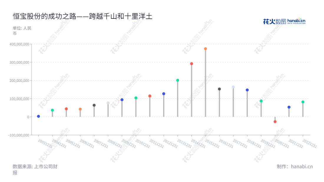 恒宝股份是一家为银行、通信、政府部门、防务、交通等提供金融科技、物联网和数据安全及身份认证解决方案的公司,拥有丰富的行业经验,近几年净利润有所增长。,"002104","恒宝股份","Hengbao","钱京","钱京","国证2000","国证A指","信息设计","数据可视化","数据视频","数据分析","数可视","BI","花火数图","棒棒糖图","营业收入","上市公司"