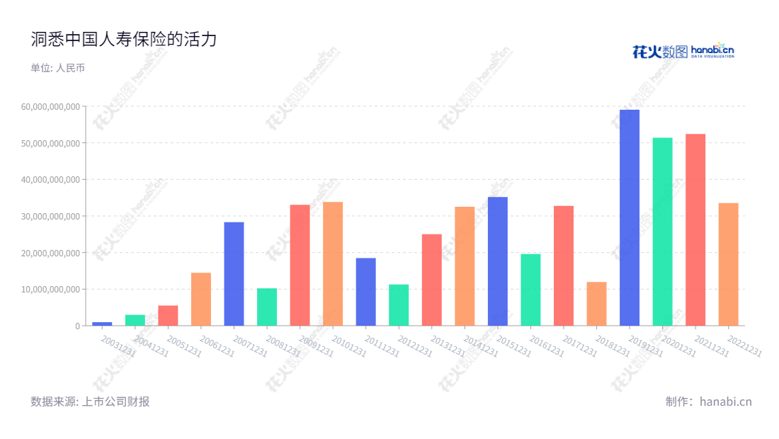 中国人寿保险股份有限公司(China Life Insurance Company Limited,601628)是中国领先的人寿保险服务提供商,提供专业的人寿保险、意外伤害保险和健康保险等服务产品。近几年来,中国人寿保险的净利润总额迅速增长,其中2019年净利润为590.14亿元。,"601628","中国人寿","China Life","白涛","赵鹏","分析师指数","国证A指","国证红利","沪深300","巨潮100","巨潮大盘","上证180","上证50","责任指数","中证央企","信息设计","数据可视化","数据视频","数据分析","数可视","BI","花火数图","基础柱状图","营业收入","上市公司"