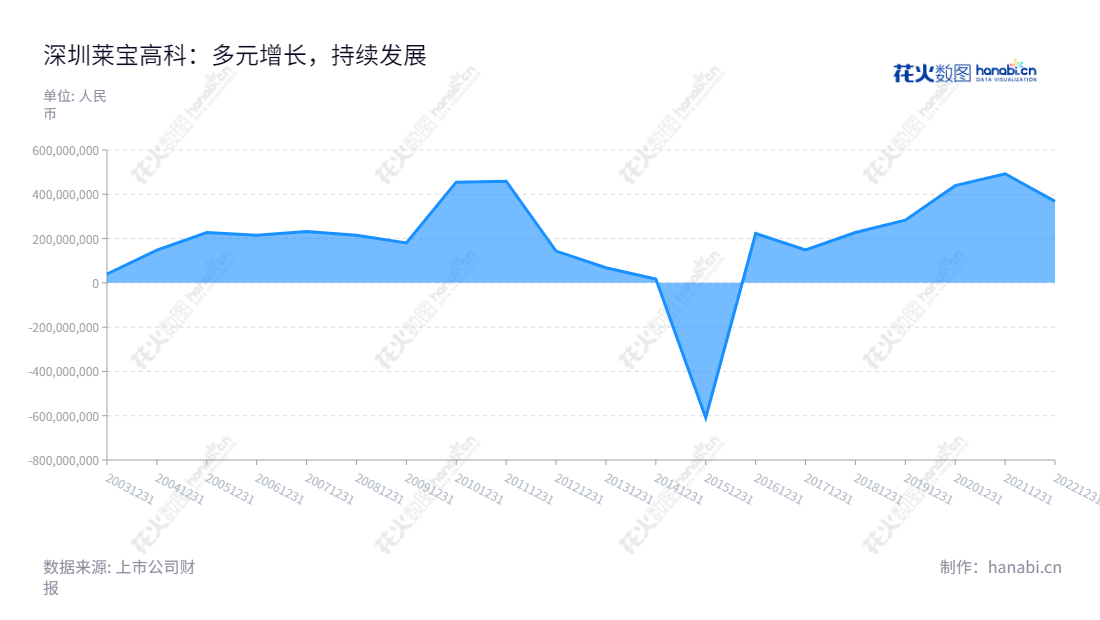 深圳莱宝高科技股份有限公司 (002106) 是一家专注于研发和生产平板显示材料及触控器件的公司,位于中国广东深圳市,董事长为臧卫东,总经理为李绍宗,具有多年务实稳健的经营历史,经营状况(净利润)良好稳定。,"002106","莱宝高科","Laibao","臧卫东","李绍宗","国证2000","国证A指","深市精选","中小创新","中证央企","信息设计","数据可视化","数据视频","数据分析","数可视","BI","花火数图","堆叠折线图","营业收入","上市公司"