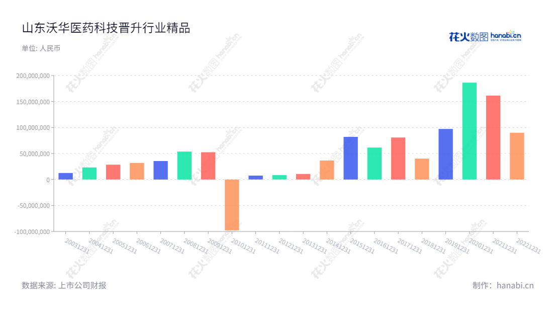 山东沃华医药科技股份有限公司(Shandong Wohua Pharmaceutical Co., Ltd.)是一家专注于研发、生产以及销售纯天然植物类心脑血管中成药的上市公司,经过多年的发展,2020年净利润达18.63亿。,"002107","沃华医药","Wohua Pharmaceutical","赵丙贤","曾英姿","国证2000","国证A指","信息设计","数据可视化","数据视频","数据分析","数可视","BI","花火数图","基础柱状图","营业收入","上市公司"