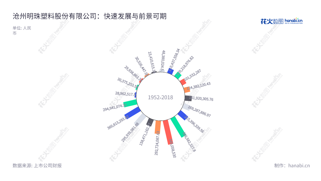 沧州明珠(002108)主营PE管道、BOPA薄膜和锂离子电池隔膜的生产和销售,董事长陈宏伟,总经理于增胜,公司一直保持正面绩效,报表日期显示净利润稳步增长。,"002108","沧州明珠","Cangzhou Mingzhu","陈宏伟","于增胜","国证2000","国证A指","深市精选","中小创新","信息设计","数据可视化","数据视频","数据分析","数可视","BI","花火数图","极坐标图","营业收入","上市公司"