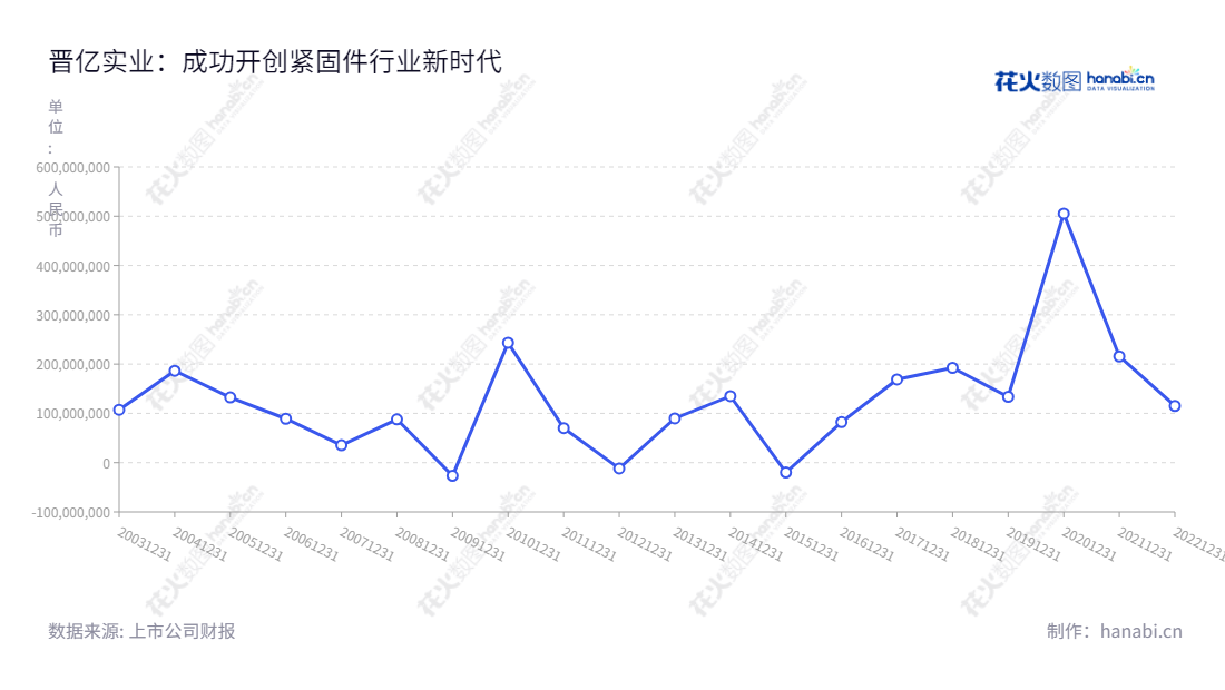 晋亿实业股份有限公司(Gem-year Industrial Co., Ltd.)是一家总部位于浙江嘉兴市的紧固件产成品及中间产品研发、生产和销售企业,董事长蔡永龙、总经理蔡晋彰,2012年以来净利润节节攀升。,"601002","晋亿实业","Gem-year","蔡永龙","蔡晋彰","国证2000","国证A指","信息设计","数据可视化","数据视频","数据分析","数可视","BI","花火数图","基础折线图","营业收入","上市公司"