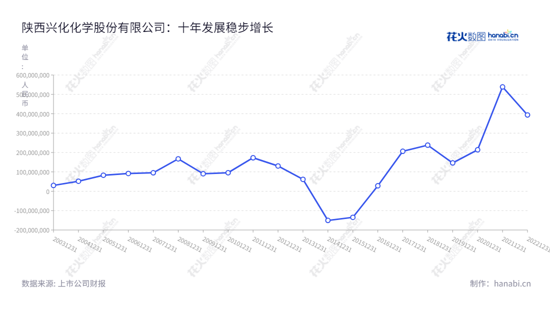 陕西兴化股份(002109)是一家主要生产合成氨、甲醇、甲胺、DMF产品的股份有限公司,总部位于陕西咸阳,拥有多年的生产及销售经验。,"002109","兴化股份","Xinghua Chemistry","樊洺僖","石磊","国证2000","国证A指","深市精选","信息设计","数据可视化","数据视频","数据分析","数可视","BI","花火数图","基础折线图","营业收入","上市公司"