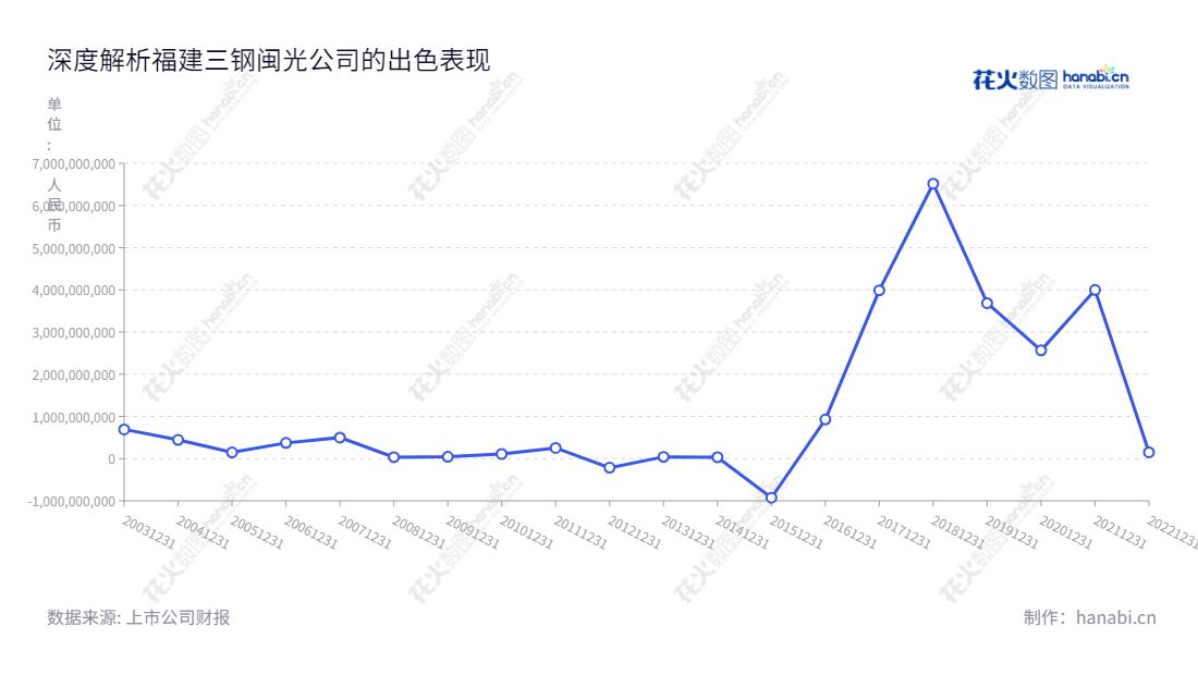 简介如下:三钢闽光(002110)是一家位于福建三明市的钢铁企业,董事长为黎立璋,总经理为卢芳颖。自2012年以来,公司持续增长,净利润由2012年的-2.15亿元急剧增长至2022年的1.50亿元。,"002110","三钢闽光","Sansteel Minguang","黎立璋","卢芳颖","ESG 300","国证A指","巨潮小盘","深成指R","深市精选","深证成指","深证红利","深证责任","中小300","中证500","中证红利","信息设计","数据可视化","数据视频","数据分析","数可视","BI","花火数图","基础折线图","营业收入","上市公司"