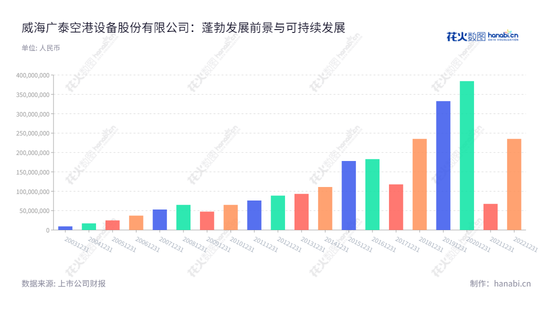 威海广泰空港设备股份有限公司(002111)主营航空产业、消防产业和军工业务,致力于产业稳健发展,近几年一直连续实现高速增长的营收和净利润。,"002111","威海广泰","Weihai Guangtai","李文轩","李文轩","国证2000","国证A指","深市精选","中小创新","信息设计","数据可视化","数据视频","数据分析","数可视","BI","花火数图","基础柱状图","营业收入","上市公司"