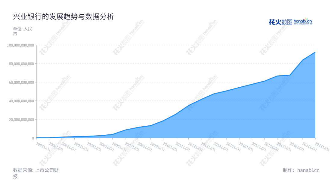 兴业银行股份有限公司(601166),位于福建省福州市,董事长吕家进,总经理陶以平,主营业务为公司业务、同业业务、资金业务、零售业务四大类业务和电子银行服务,净利润为924.14亿元(2022)。,"601166","兴业银行","Industrial Bank","吕家进","陶以平","ESG 300","ESG 40","国证A指","国证红利","沪深300","巨潮100","巨潮大盘","上证180","上证50","央视50","责任指数","中证红利","信息设计","数据可视化","数据视频","数据分析","数可视","BI","花火数图","堆叠折线图","营业收入","上市公司"