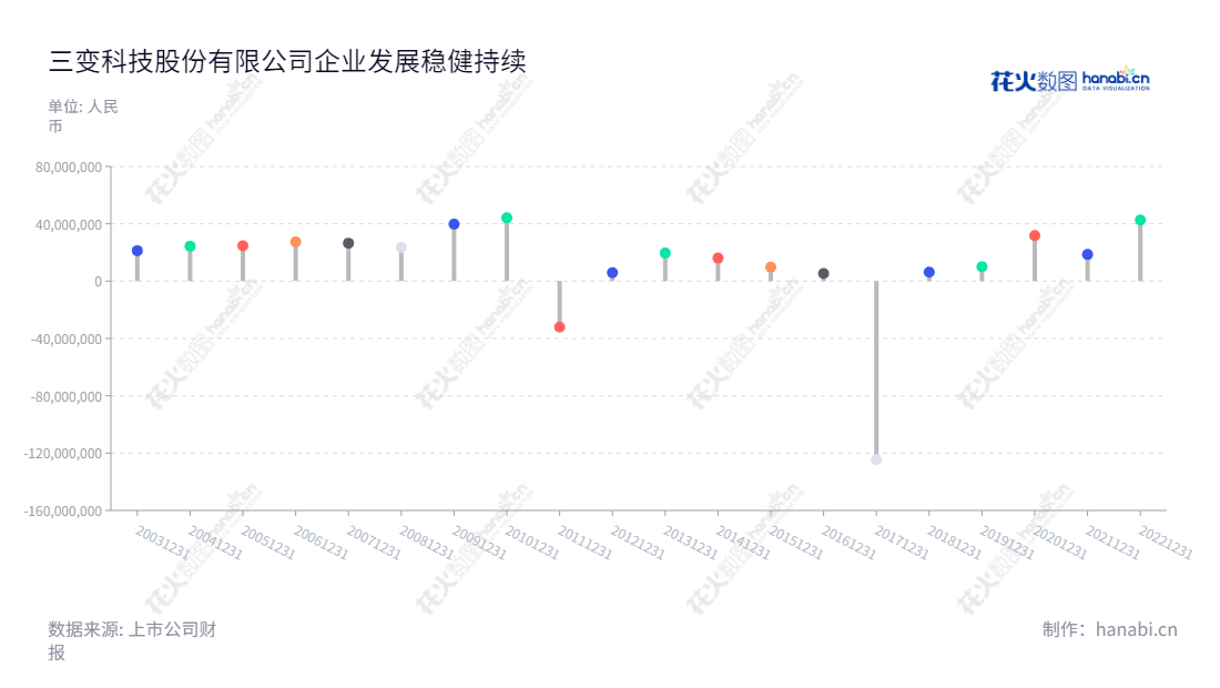 三变科技(002112)位于浙江台州市,主营业务是变压器、电机、电抗器、低压成套电器设备及输变电设备的生产、维修、保养及销售等。多年来,公司持续创造净利润,收益递增。,"002112","三变科技","SanBian","谢伟世","俞尚群","国证A指","信息设计","数据可视化","数据视频","数据分析","数可视","BI","花火数图","棒棒糖图","营业收入","上市公司"