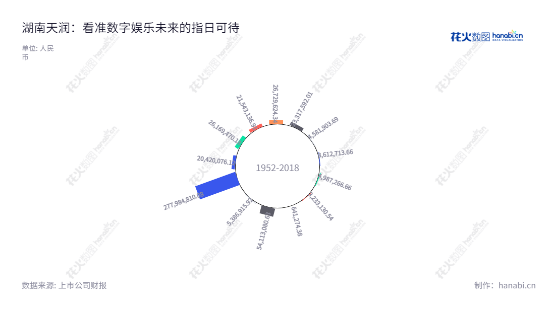 Hunan Tianrun Digital Entertainment & Cultural Media Co., Ltd(002113),是一家湖南岳阳市的公司,总经理曾飞,专注于移动游戏的代理运营和推广、运营商计费业务、广告精准投放业务和物业租赁服务。该公司历年净利润一路向上。,"002113","*ST天润","TRSY","曾飞","信息设计","数据可视化","数据视频","数据分析","数可视","BI","花火数图","极坐标图","营业收入","上市公司"