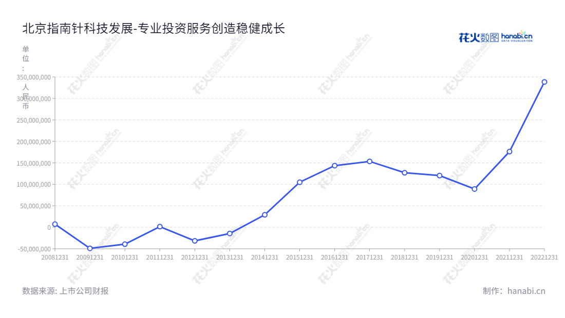 北京指南针科技发展股份有限公司为投资者提供专业的金融数据分析和证券投资咨询服务,拥有10年净利润稳健增长记录。,"300803","指南针","Compass","顿衡","冷晓翔","创业板指","国证A指","巨潮小盘","深成指R","深证成指","信息设计","数据可视化","数据视频","数据分析","数可视","BI","花火数图","基础折线图","营业收入","上市公司"