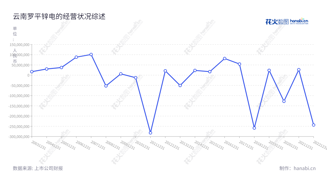 云南罗平锌电股份有限公司(002114),是一家位于云南曲靖市的水力发电、铅锌等有色金属的开采、锌冶炼及其延伸产品的生产与销售公司,董事长为李尤立,总经理为李尤立。,"002114","罗平锌电","Luoping Zinc and Electricity","李尤立","李尤立","国证A指","信息设计","数据可视化","数据视频","数据分析","数可视","BI","花火数图","基础折线图","营业收入","上市公司"