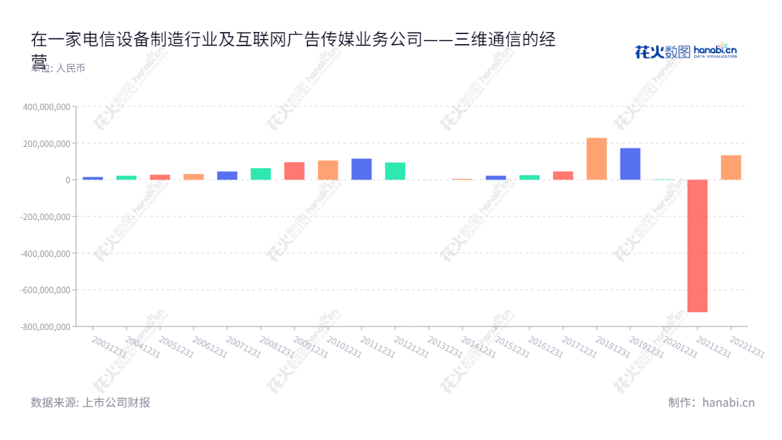 三维通信(002115)是一家位于浙江杭州的电信设备及互联网广告传媒的领军企业,董事长李越伦、总经理李越伦领导下多年高增长,连续多年保持了可观的净利润。,"002115","三维通信","Sunwave","李越伦","李越伦","国证2000","国证A指","信息设计","数据可视化","数据视频","数据分析","数可视","BI","花火数图","基础柱状图","营业收入","上市公司"