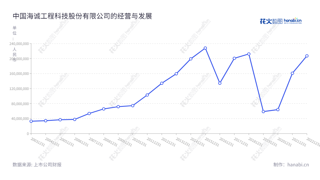 中国海诚工程科技股份有限公司(002116)是一家提供工程设计、监理和承包服务的上海公司,自2012年以来,其净利润有显著增长。,"002116","中国海诚","China Haisum","赵国昂","陈荣荣","国证A指","中证央企","信息设计","数据可视化","数据视频","数据分析","数可视","BI","花火数图","基础折线图","营业收入","上市公司"