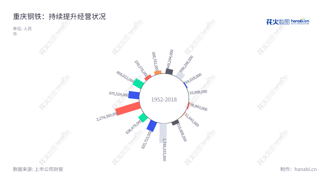 内容如下:重庆钢铁(601005)是一家以生产、加工和销售板材、型材、线材、棒材、钢坯、钢带为主营业务的股份有限公司,总部位于重庆市,董事长为谢志雄,总经理为孟文旺。公司历年净利润一直在增长,显示出可持续发展的能力。,"601005","重庆钢铁","Chongqing Iron and Steel","谢志雄","孟文旺","国证A指","巨潮小盘","中证500","中证央企","信息设计","数据可视化","数据视频","数据分析","数可视","BI","花火数图","极坐标图","营业收入","上市公司"