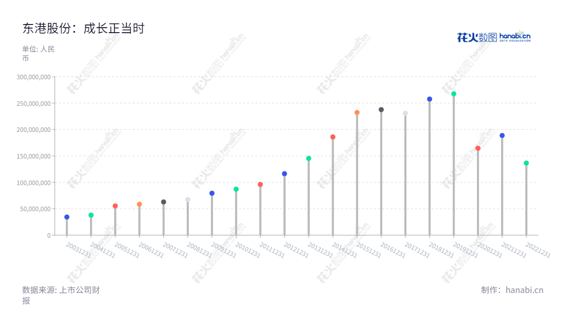 东港股份有限公司(Tungkong Inc.)是一家位于山东济南市的专业印刷加工和纸制品销售企业,从2013年到2022年的净利润持续增长。,"002117","东港股份","Tungkong","史建中","唐国奇","国证2000","国证A指","信息设计","数据可视化","数据视频","数据分析","数可视","BI","花火数图","棒棒糖图","营业收入","上市公司"