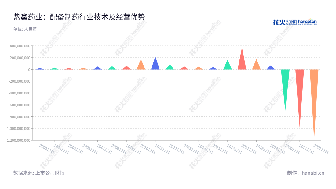 吉林紫鑫药业股份有限公司(Jilin Zixin Pharmaceutical Industrial Co., Ltd.),主营中成药产业、人参产业、基因测序仪及配套试剂产业,拥有10年以上的净利润例历史。董事长孟祥金,官网www.jilinzixin.com.cn,"002118","*ST紫鑫","Zixin Pharmaceutical","孟祥金","孟祥金","信息设计","数据可视化","数据视频","数据分析","数可视","BI","花火数图","三角形图","营业收入","上市公司"