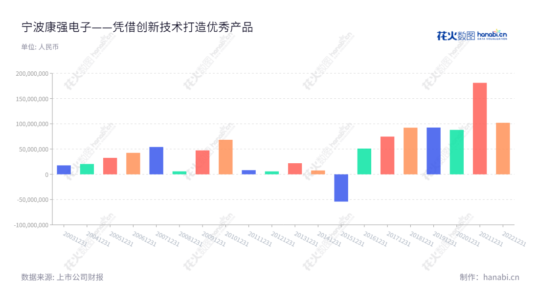 宁波康强电子(002119)是一家位于浙江宁波市的制造和销售半导体封装材料引线框架和键合金丝的公司,董事长为叶骥,总经理为郑芳,能够有效的实现净利润的增长与发展。,"002119","康强电子","Kangqiang","叶骥","郑芳","国证2000","国证A指","深市精选","信息设计","数据可视化","数据视频","数据分析","数可视","BI","花火数图","基础柱状图","营业收入","上市公司"