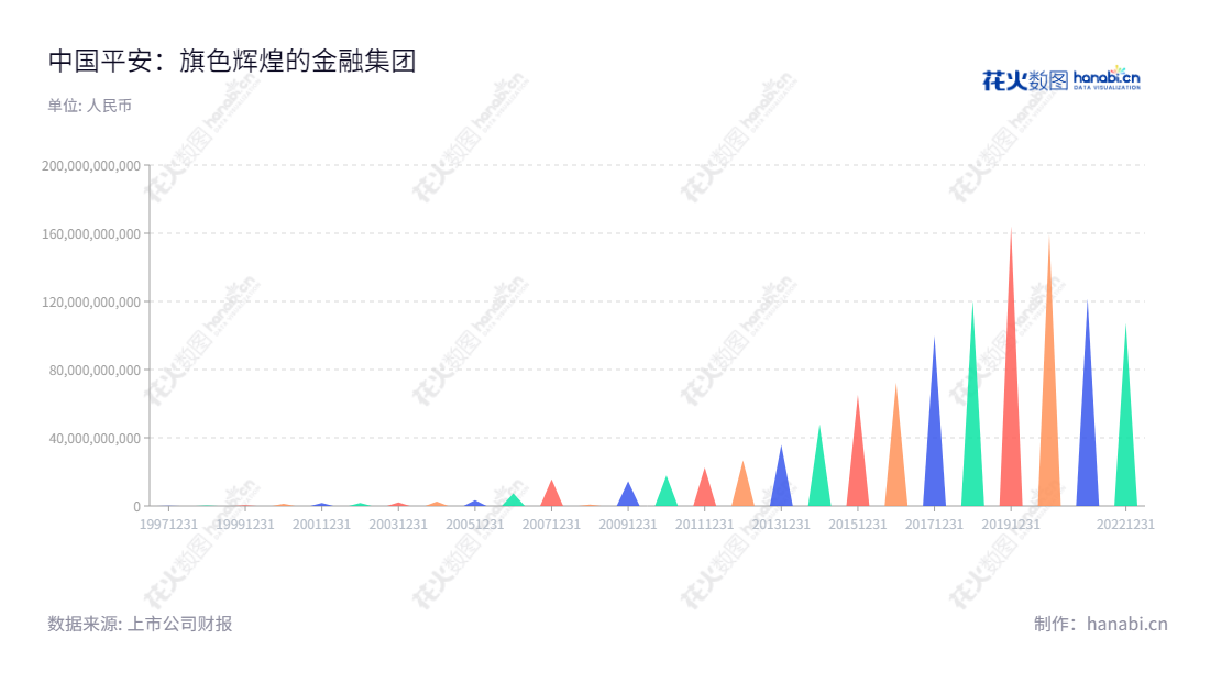 中国平安为以保险业务为核心的金融服务集团,其净利润历年总计超过 6700 亿元,专注于提供保险、银行、证券、信托等多元化金融服务。,"601318","中国平安","Ping An Of China","马明哲","谢永林","ESG 300","分析师指数","国证A50","国证A指","国证红利","国证治理","沪深300","巨潮100","巨潮大盘","上证180","上证50","央视50","责任指数","中证100","信息设计","数据可视化","数据视频","数据分析","数可视","BI","花火数图","三角形图","营业收入","上市公司"