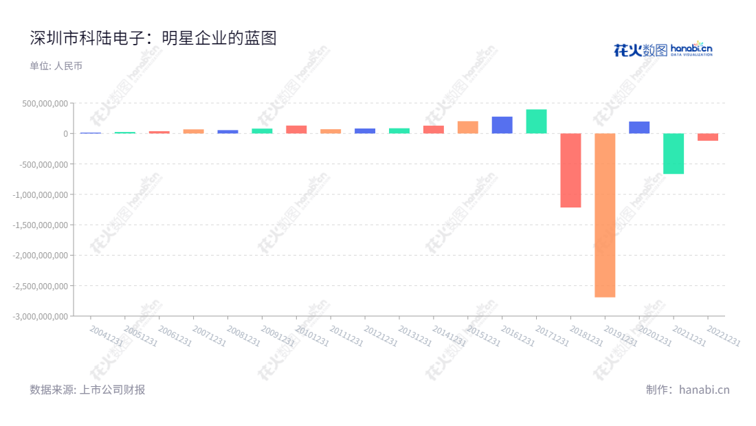 深圳市科陆电子科技股份有限公司(Shenzhen Clou Electronics Co., Ltd.),位于广东深圳,总经理为周涵,是智能电网、新能源和综合能源服务的专业供应商,主营业务为智能电网、新能源和综合能源服务。2010-2022年净利润波动,最高收益2014-2017年。,"002121","科陆电子","Clou Electronics","刘标","周涵","国证2000","国证A指","中小创新","信息设计","数据可视化","数据视频","数据分析","数可视","BI","花火数图","基础柱状图","营业收入","上市公司"