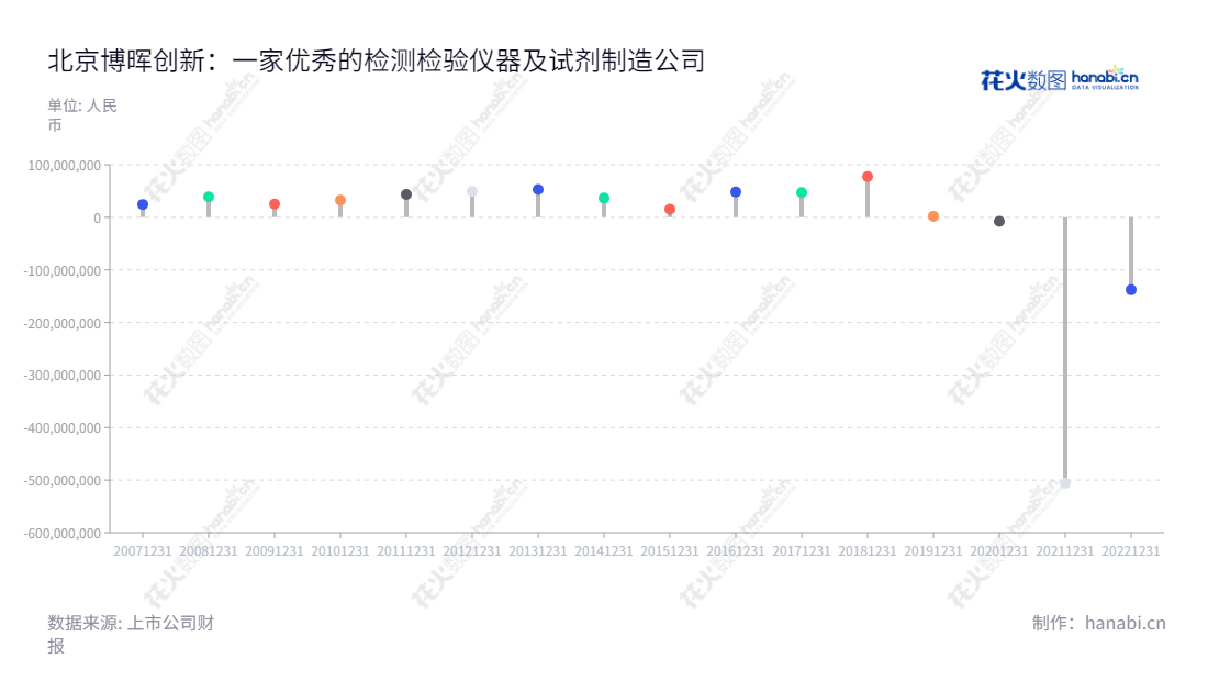 北京博晖创新是一家以检验检测业务:检验仪器、检验试剂的研发、生产和销售为主营的公司。我们拥有经验丰富的研发团队并已取得多项成功的研发成果,净利润由2012年的49446033.99元逐年上升至2022年的-137923584.97元。,"300318","博晖创新","Bohui Innovation","沈治卫","蒋焱","国证2000","国证A指","信息设计","数据可视化","数据视频","数据分析","数可视","BI","花火数图","棒棒糖图","营业收入","上市公司"