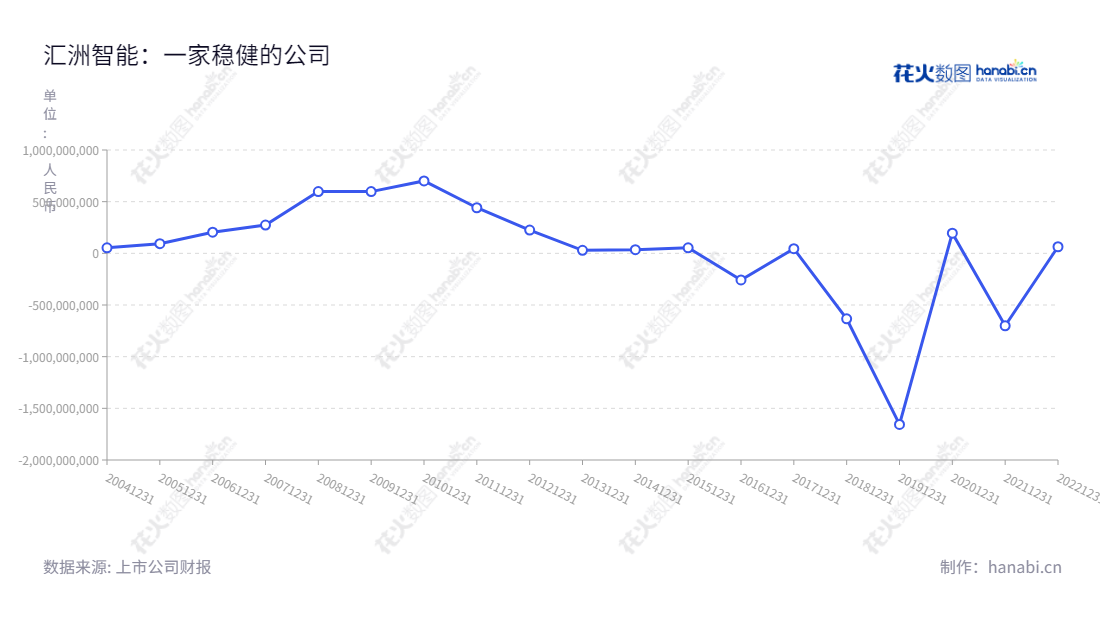 汇洲智能技术集团股份有限公司(002122)是一家轴承及机床等机械产品研发和生产的企业,业务范围还包括产业互联网投资服务。主要以研发、生产销售优质的轴承及相关产品为主,拥有净利润穩定增长趨勢。,"002122","汇洲智能","Huizhou ITG","武剑飞","武剑飞","国证A指","信息设计","数据可视化","数据视频","数据分析","数可视","BI","花火数图","基础折线图","营业收入","上市公司"