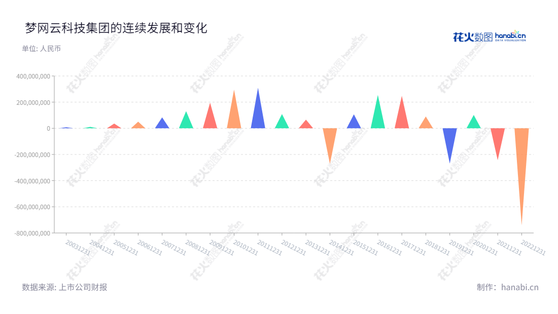 梦网网科技,一家集云通信服务、视讯云业务及物联云业务为一体的智能云服务企业,位于辽宁鞍山市,由余文胜先生担任董事长,徐刚先生担任总经理。,"002123","梦网科技","Montnets Technology","余文胜","徐刚","国证A指","中小300","中小创新","信息设计","数据可视化","数据视频","数据分析","数可视","BI","花火数图","三角形图","营业收入","上市公司"