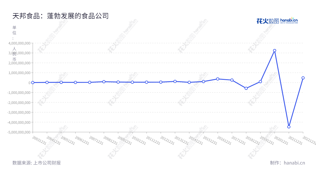 天邦食品(002124)位于浙江宁波市,主营食品产业开发、动物疫苗研制与销售、饲料研制与销售和工程环保服务,从2013年至2022年净利润增加1653217936.19元。,"002124","天邦食品","TBSP","张邦辉","张邦辉","国证A指","巨潮小盘","深成指R","深市精选","深证成指","中小300","中证500","信息设计","数据可视化","数据视频","数据分析","数可视","BI","花火数图","基础折线图","营业收入","上市公司"