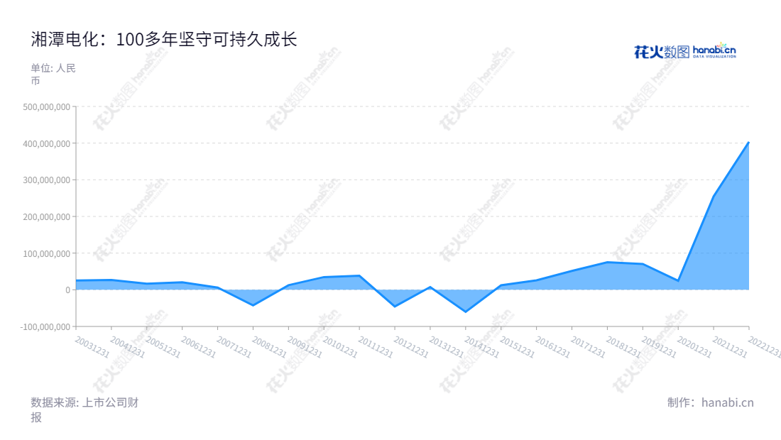 湘潭电化(002125)是一家湖南湘潭市的跨国公司,主要从事电池材料和污水处理业务。董事长刘干江,总经理龙绍飞。从2012年至2022年净利润呈逐渐增长趋势,业绩良好。,"002125","湘潭电化","Xiangtan Electrochemical","刘干江","龙绍飞","国证2000","国证A指","深市精选","中小创新","信息设计","数据可视化","数据视频","数据分析","数可视","BI","花火数图","堆叠折线图","营业收入","上市公司"