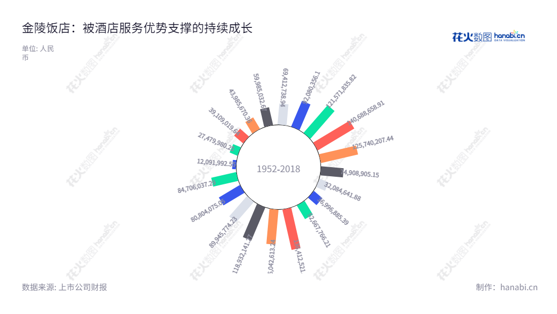 金陵饭店股份有限公司(Jinling Hotel Corporation, Ltd.)位于江苏南京,为一家酒店经营公司,提供住宿、餐饮、会议及综合性服务。2017-2022年净利润分别为13.64亿、1.16亿、8.98亿、11.89亿、8.08亿和8.47亿人民币。,"601007","金陵饭店","Jinling Hotel","李茜","国证A指","信息设计","数据可视化","数据视频","数据分析","数可视","BI","花火数图","极坐标图","营业收入","上市公司"