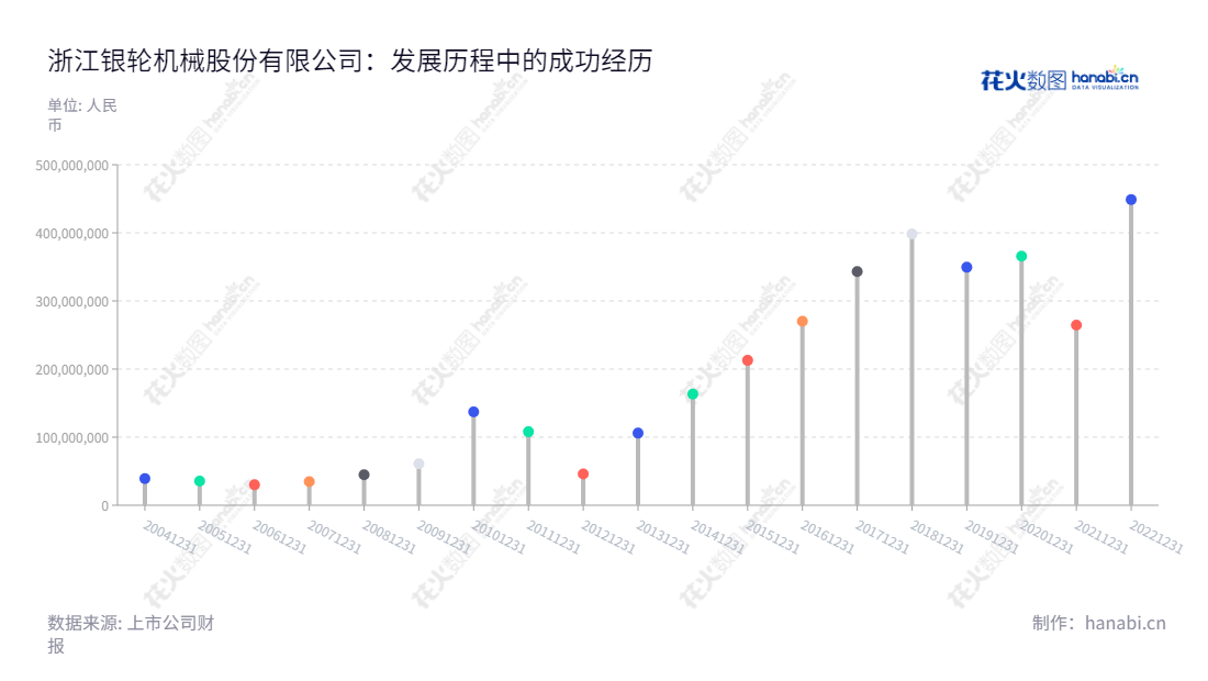 浙江银轮机械股份有限公司(Zhejiang Yinlun Machinery Co., Ltd.)位于浙江台州,主营业务为研发、生产和销售油、水、气、电介质间的热交换产品及后处理排气系统相关产品。近年来,公司净利润实现强劲增长。,"002126","银轮股份","Yinlun Machinery","徐小敏","夏军","国证2000","国证A指","深市精选","中小300","中小创新","信息设计","数据可视化","数据视频","数据分析","数可视","BI","花火数图","棒棒糖图","营业收入","上市公司"
