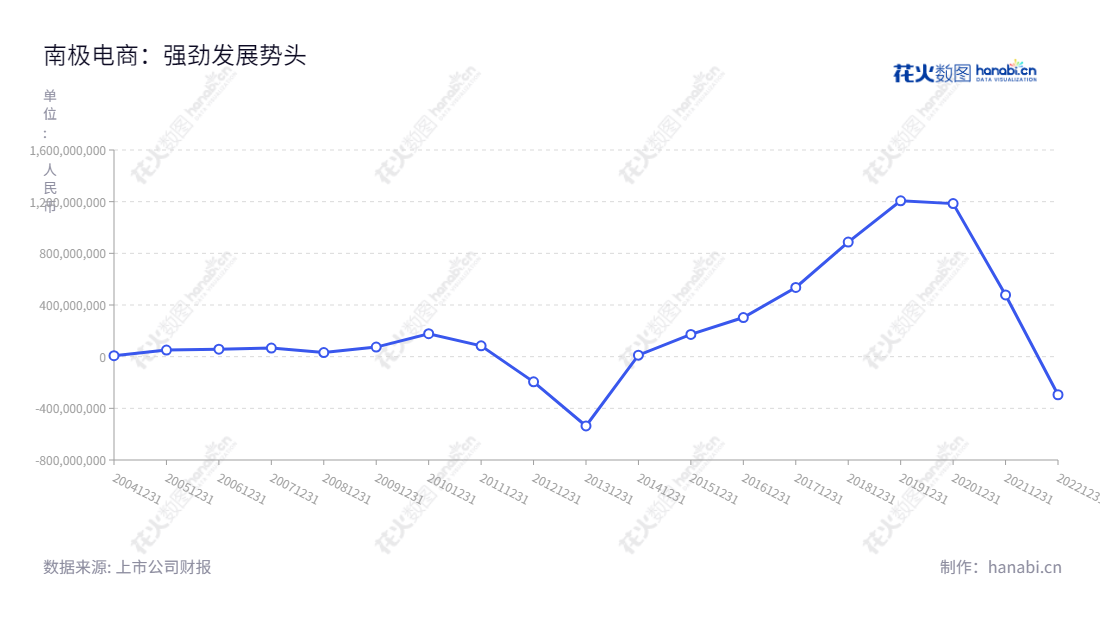 南极电商(002127),专注于向小微电商和供应商提供品牌授权、电商生态服务和柔性供应链园区服务,致力于打造天下无双的电商平台。,"002127","南极电商","NanJi E-Commerce","张玉祥","张玉祥","国证A指","深成指R","深市精选","深证成指","中小300","信息设计","数据可视化","数据视频","数据分析","数可视","BI","花火数图","基础折线图","营业收入","上市公司"