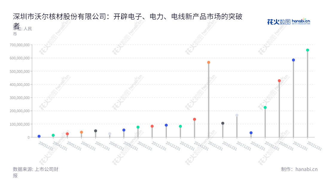 沃尔核材是一家专注于高分子核辐射改性新材料及系列电子、电力、电线新产品研发、制造和销售的公司,位于广东深圳市,拥有令人印象深刻的净利润数据,由周文河为董事长,易华蓉为总经理。,"002130","沃尔核材","Woer","周文河","易华蓉","国证2000","国证A指","深市精选","中小300","中小创新","信息设计","数据可视化","数据视频","数据分析","数可视","BI","花火数图","棒棒糖图","营业收入","上市公司"