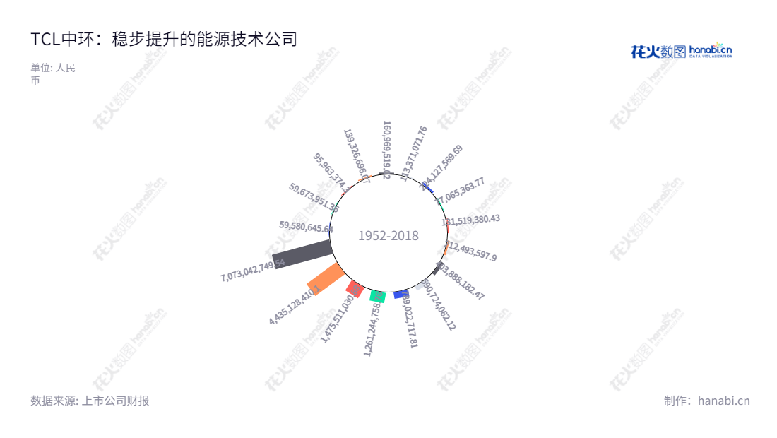 TCL中环(002129)是一家位于天津市的新能源科技股份有限公司,主营业务是单晶硅的研发和生产,其净利润连续十年以来一直保持增长态势。,"002129","TCL中环","TZE","李东生","沈浩平","ESG 300","分析师指数","国证A指","国证环保","沪深300","巨潮100","巨潮大盘","内地低碳","深成指R","深市精选","深证100","深证100R","深证300","深证成指","深证环保","深证新兴","中创100","中小100","中小300","中小新兴","中证100","中证新兴","信息设计","数据可视化","数据视频","数据分析","数可视","BI","花火数图","极坐标图","营业收入","上市公司"