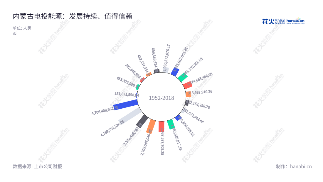 内蒙古电投能源股份有限公司(002128)是一家位于内蒙古通辽市的能源企业,主要生产和销售煤炭产品、电力产品及电解铝,历年来净利润稳步增长。,"002128","电投能源","Dian Tou Energy","王伟光","国证A指","巨潮小盘","深成指R","深市精选","深证300","深证成指","中小100","中小300","中证500","中证红利","中证央企","信息设计","数据可视化","数据视频","数据分析","数可视","BI","花火数图","极坐标图","营业收入","上市公司"